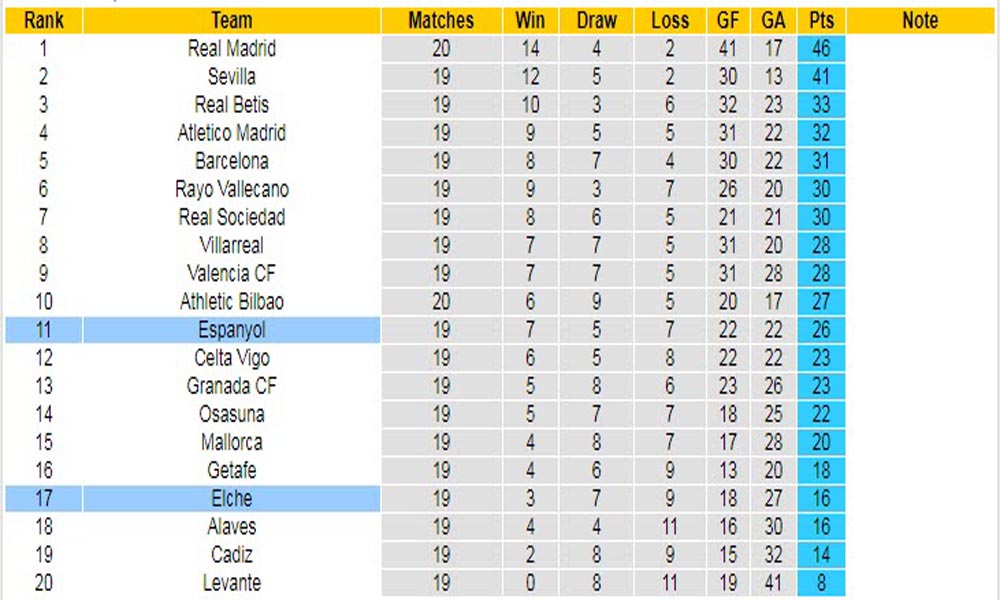 Bảng xếp hạng Espanyol vs Elche