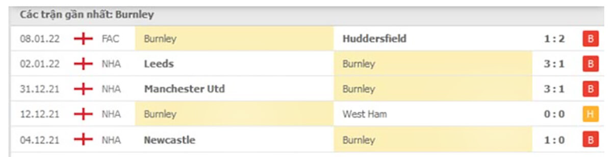 Các trận đấu gần nhất đội tuyển Burnley