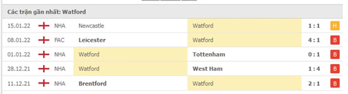 Các trận đấu gần nhất đội tuyển Watford